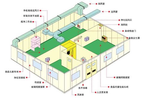 医疗器械净化工程|无菌洁净工程